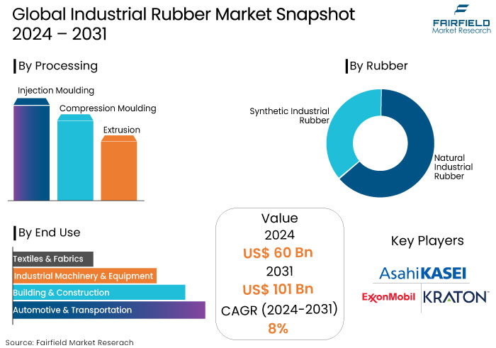 Industrial Rubber Market Snapshot, 2024 - 2031