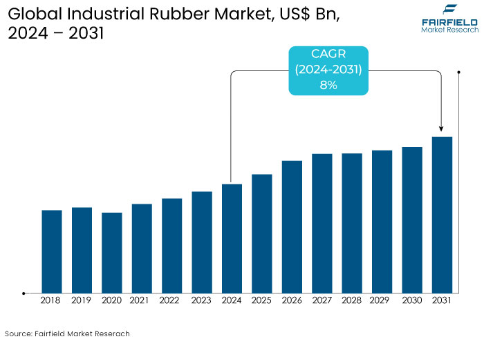 Industrial Rubber Market, US$ Bn, 2024 - 2031