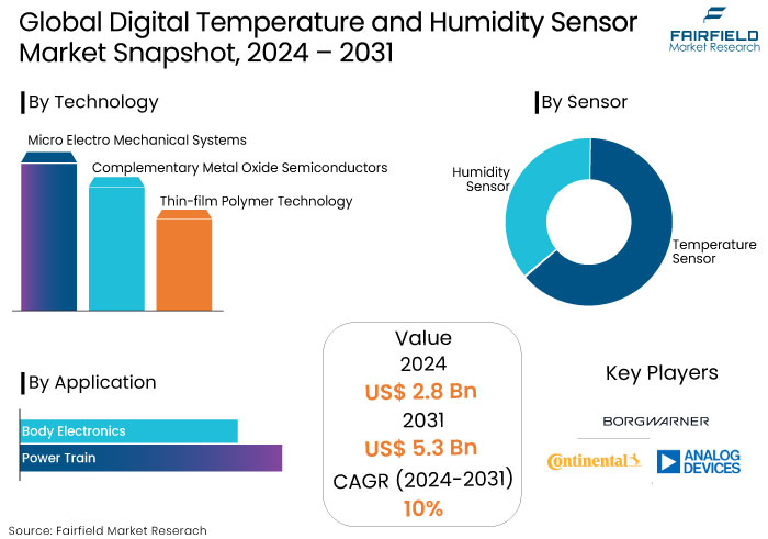 Digital Temperature and Humidity Sensor Market Snapshot, 2024 - 2031