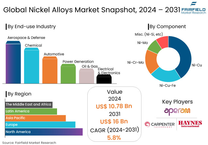 Nickel Alloys Market Snapshot, 2024 - 2031