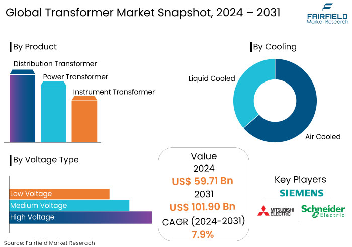 Transformer Market Snapshot, 2024 - 2031