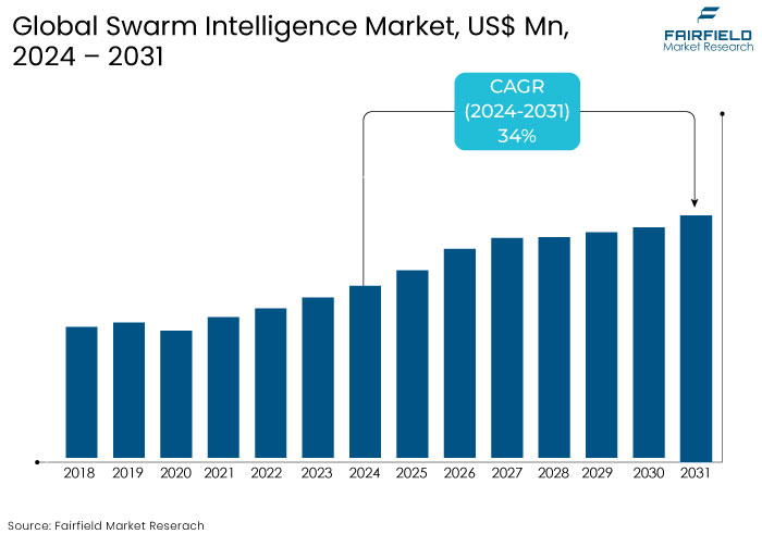 Swarm Intelligence Market, US$ Mn, 2024 - 2031