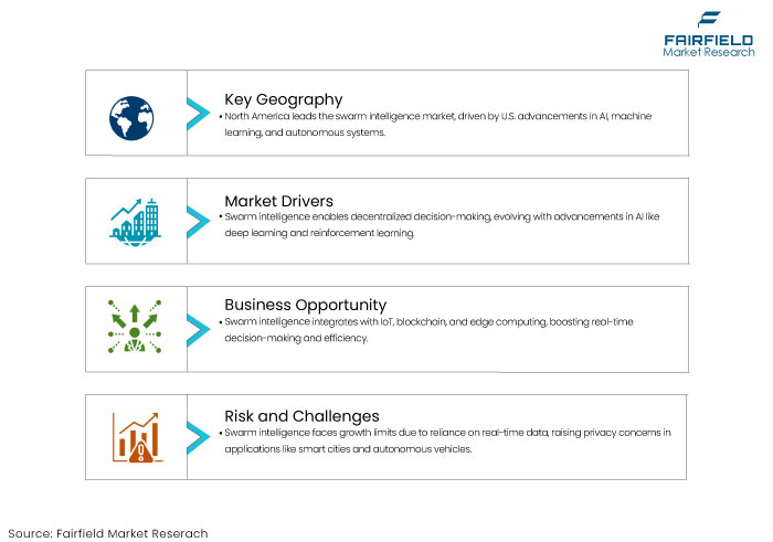 Swarm Intelligence Market DROs