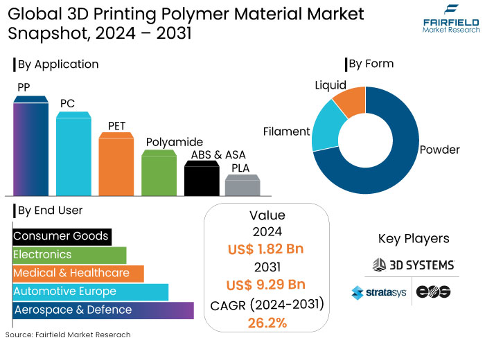 3D Printing Polymer Material Market Snapshot, 2024 - 2031