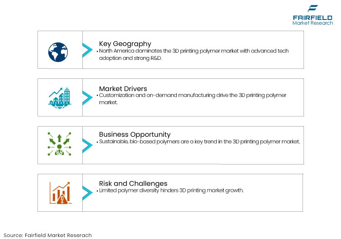 3D Printing Polymer Material Market, DROs