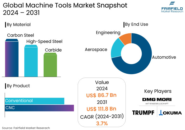 Machine Tools Market Snapshot, 2024 - 2031