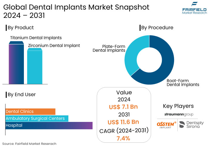 Dental Implants Market Snapshot, 2024 - 2031