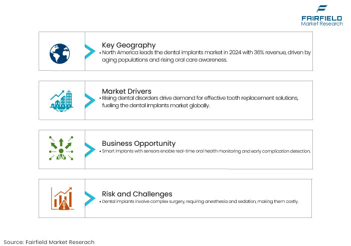 Dental Implants Market, DROs