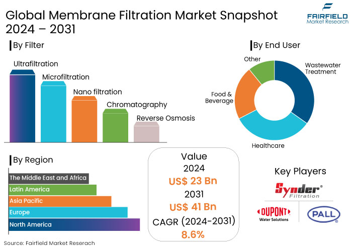 Membrane Filtration Market Snapshot, 2024 - 2031