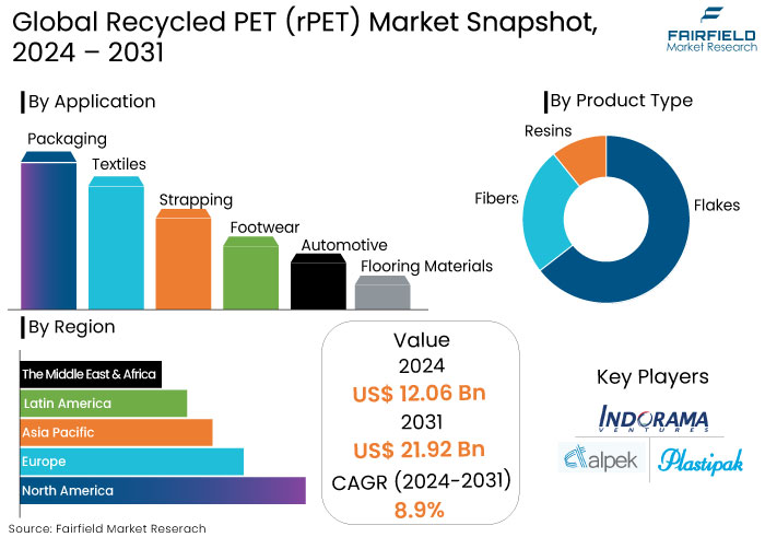 Recycled PET (rPET) Market Snapshot, 2024 - 2031