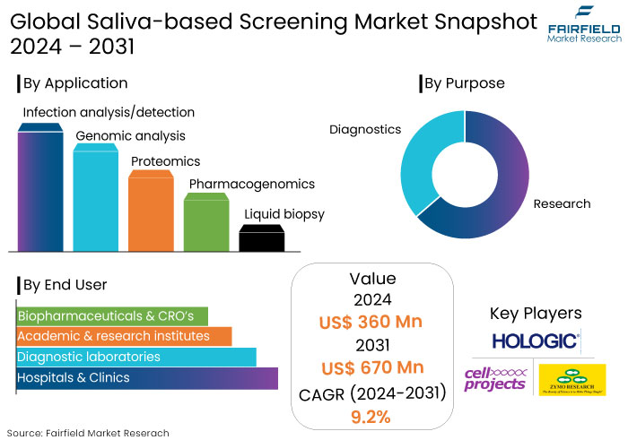 Saliva-based Screening Market Snapshot, 2024 - 2031