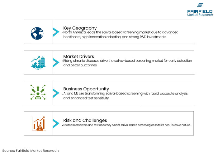 Saliva-based Screening Market, DROs
