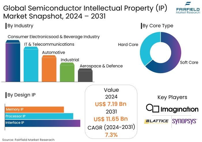 Semiconductor Intellectual Property (IP) Market Snapshot, 2024 - 2031