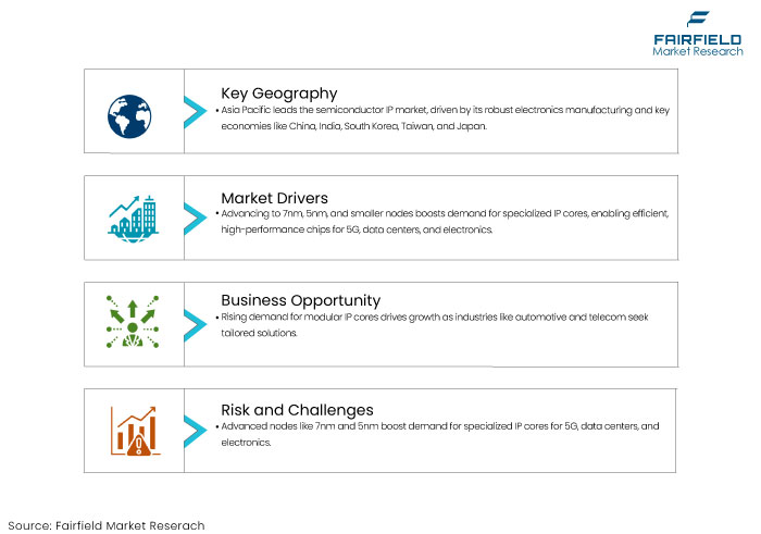 Semiconductor Intellectual Property (IP) Market, DROs