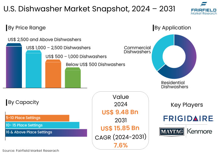 U.S. Dishwasher Market Snapshot, 2024 - 2031