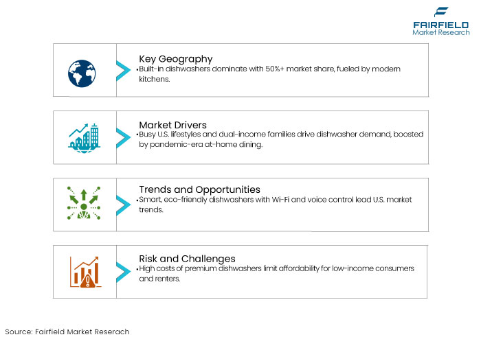 U.S. Dishwasher Market DROs