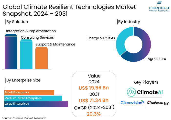 Climate Resilient Technologies Market Snapshot, 2024 - 2031