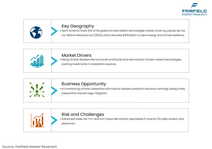 Climate Resilient Technologies Market DROs