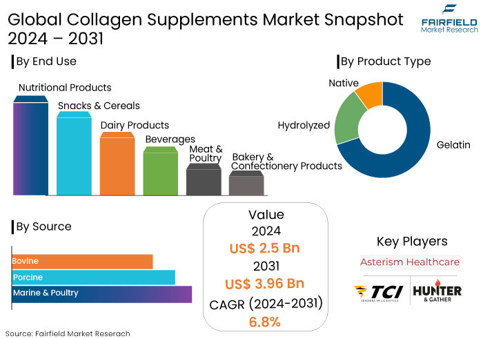 Collagen Supplements Market Snapshot 2024- 2031