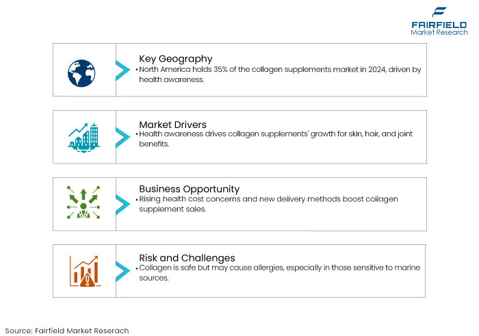 Collagen Supplements Market DROs