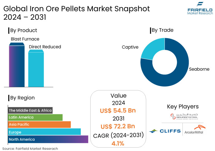 Iron Ore Pellets Market Snapshot, 2024 - 2031