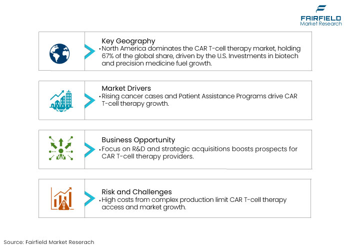 CAR T-Cell Therapy Market DROs