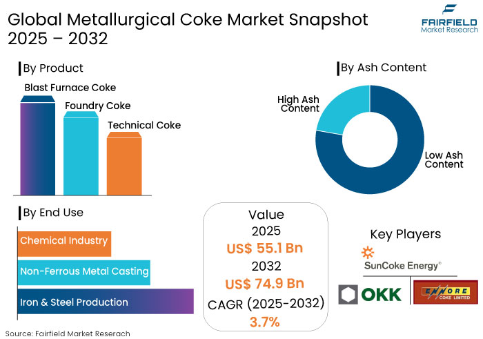 Metallurgical Coke Market Snapshot, 2025 - 2032