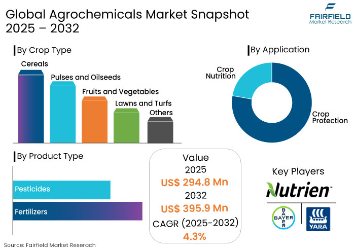 Agrochemicals Market Snapshot, 2025 - 2032