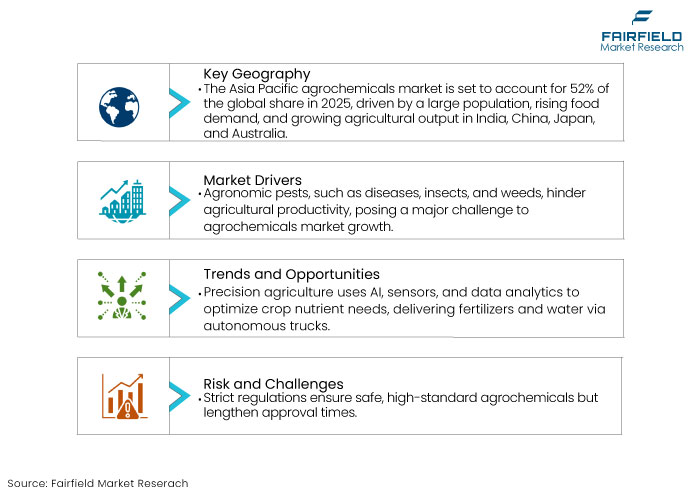 Agrochemicals Market DROs