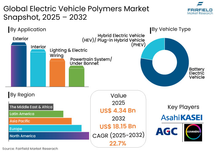 Electric Vehicle Polymers Market, Snapshot, 2025 - 2032