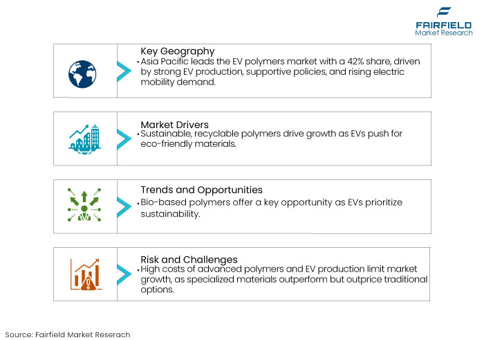 Electric Vehicle Polymers Market DROs