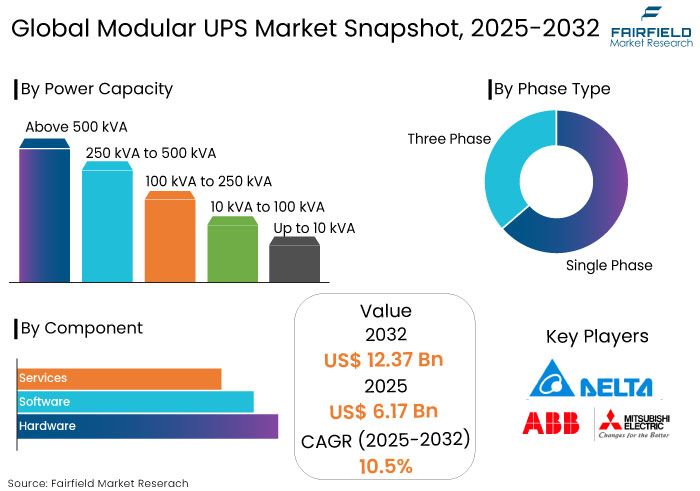 Modular UPS Market Snapshot, 2025-2032