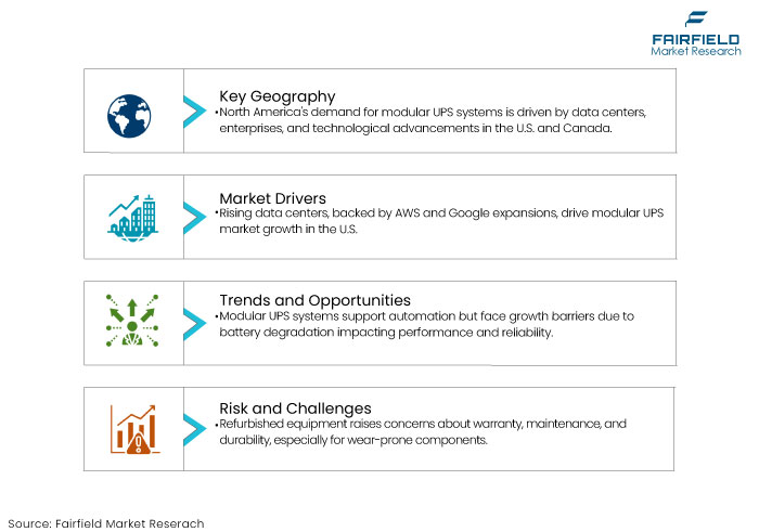 Modular UPS Market, DROs