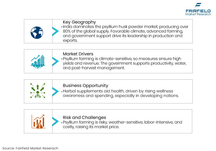 Psyllium Husk Powder Market DROs