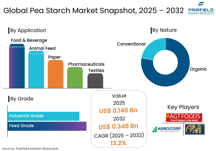 Pea Starch Market Snapshot, 2025 - 2032