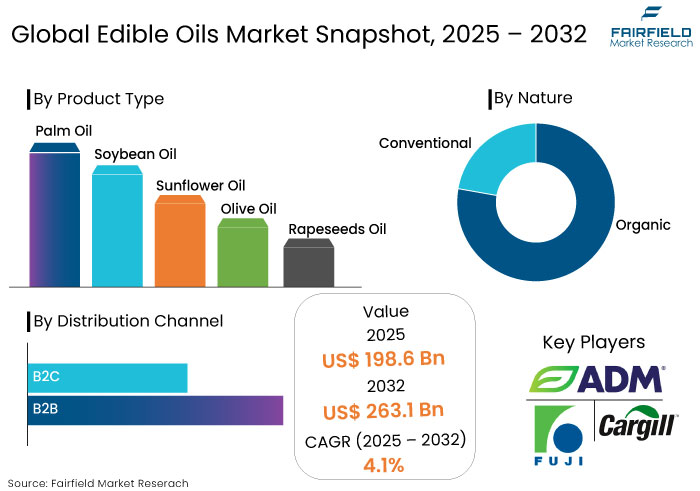 Edible Oils Market Snapshot, 2025 - 2032