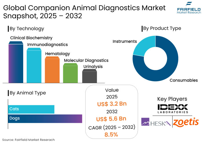 Companion Animal Diagnostics Market Snapshot, 2025 - 2032