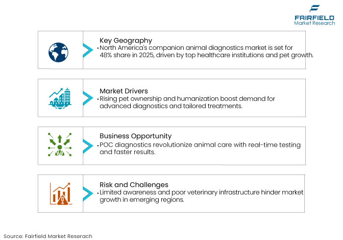 Companion Animal Diagnostics Market, DROs