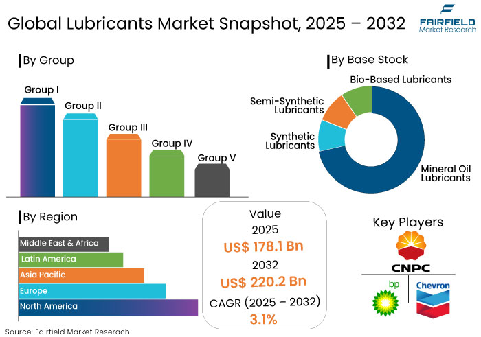 Lubricants Market Snapshot, 2025 - 2032