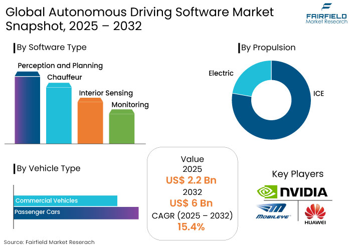 Autonomous Driving Software Market Snapshot, 2025 - 2032