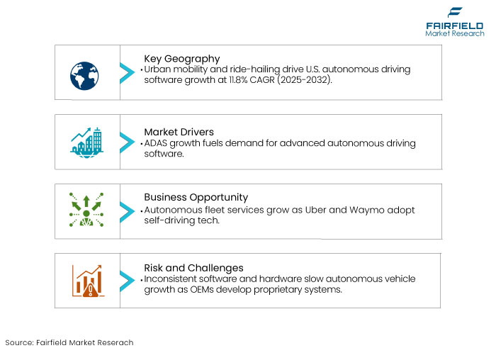 Autonomous Driving Software Market DROs