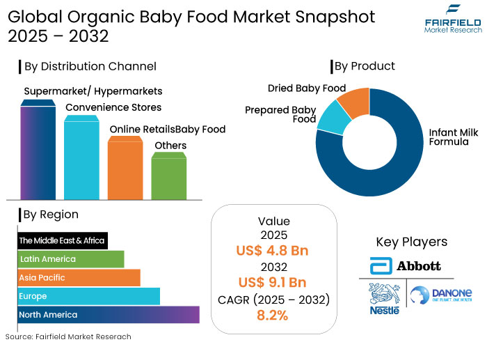 Organic Baby Food Market Snapshot, 2025 - 2032