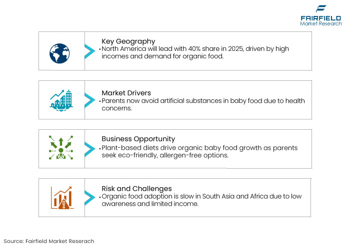 Organic Baby Food Market DROs