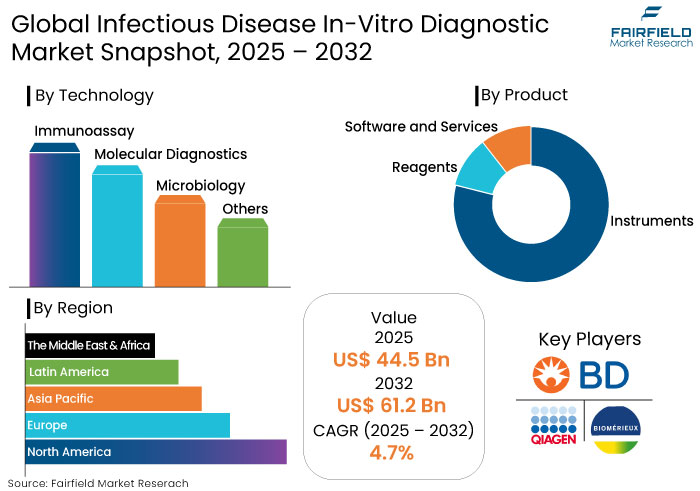 Infectious Disease In-Vitro Diagnostic Market Snapshot, 2025 - 2032