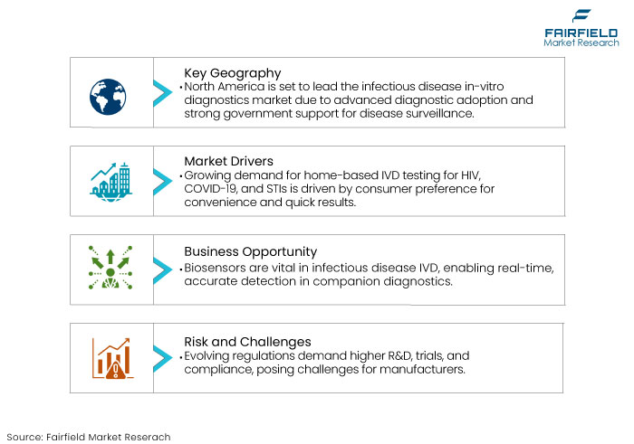 Infectious Disease In-Vitro Diagnostic Market DROs