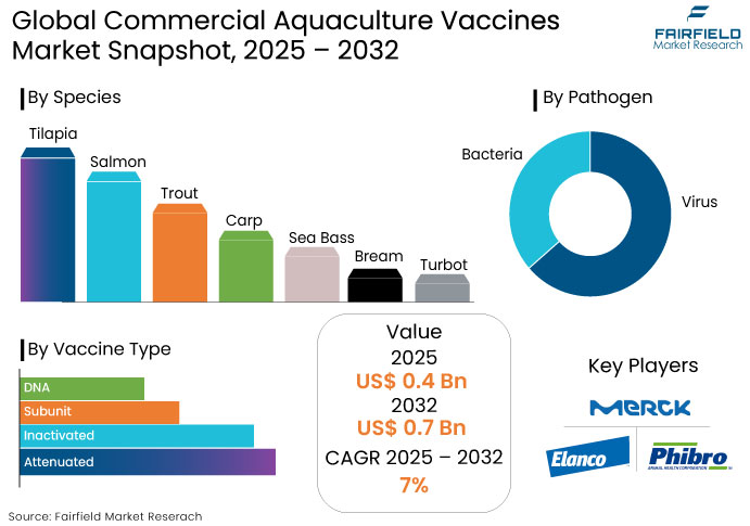 Commercial Aquaculture Vaccines Market Snapshot, 2025 - 2032