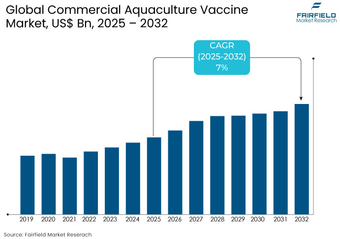 Commercial Aquaculture Vaccine Market, US$ Bn, 2025 - 2032