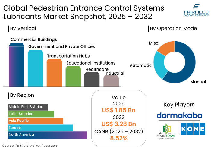 Pedestrian Entrance Control Systems Lubricants Market Snapshot, 2025 - 2032