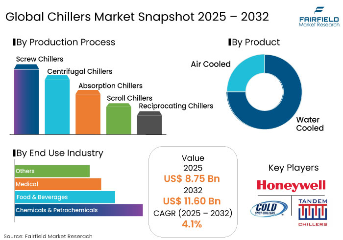 Chillers Market Snapshot 2025 - 2032