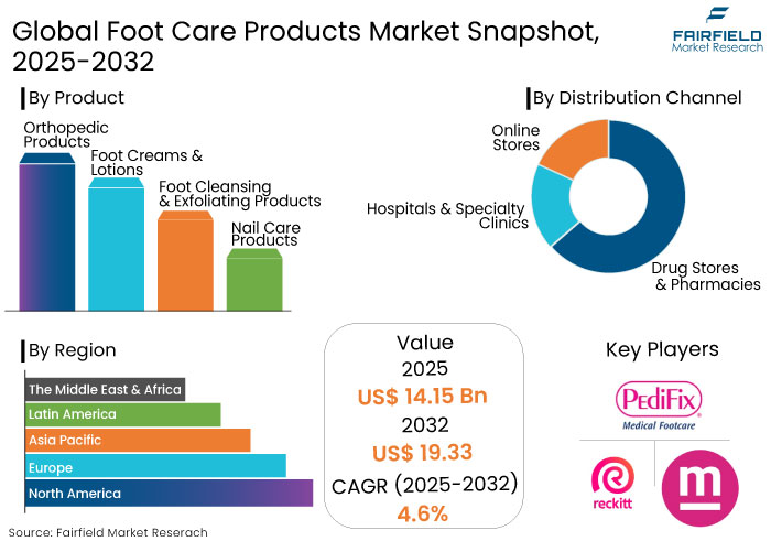 Foot Care Products Market Snapshot, 2025-2032